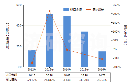 2012-2016年中國亞硝酸鹽(HS28341000)進口總額及增速統(tǒng)計 2012-2016年中國亞硝酸鹽(HS28341000)進口總額及增速統(tǒng)計